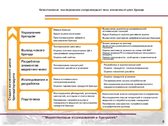 ““Маркетинговые исследования в брендинге” Стадии жизненного цикла бренда\продукта Управление брендом Вывод нового