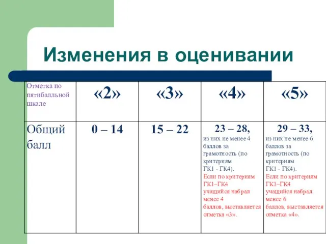 Изменения в оценивании