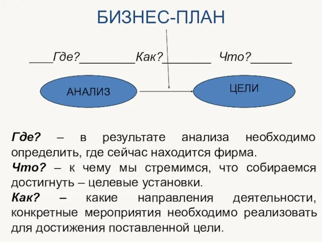 БИЗНЕС-ПЛАН ____Где?________Как?_______ Что?______ ЦЕЛИ АНАЛИЗ Где? – в результате анализа необходимо определить,