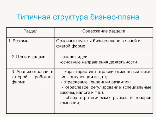 Типичная структура бизнес-плана