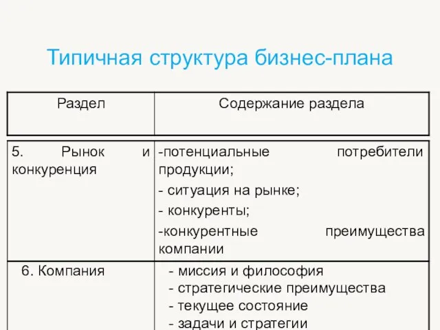 Типичная структура бизнес-плана