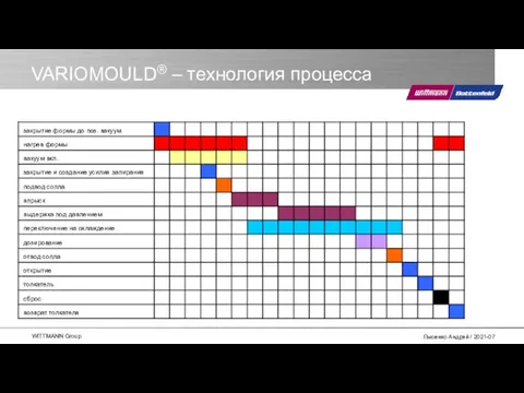 VARIOMOULD® – технология процесса