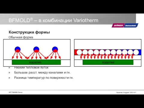 BFMOLD® – в комбинации Variotherm Конструкция формы Обычная форма Низкий тепловой поток