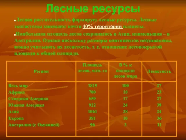 Лесные ресурсы Лесная растительность формирует лесные ресурсы. Лесные экосистемы занимают почти 40%