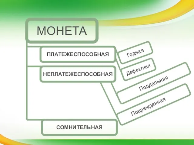 МОНЕТА ПЛАТЕЖЕСПОСОБНАЯ НЕПЛАТЕЖЕСПОСОБНАЯ СОМНИТЕЛЬНАЯ Годная Дефектная Поддельная Поврежденная