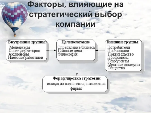 Факторы, влияющие на стратегический выбор компании