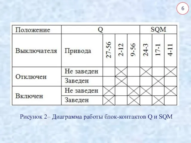 Рисунок 2– Диаграмма работы блок-контактов Q и SQМ 6