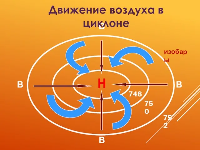 Н 748 750 752 В В В В Движение воздуха в циклоне изобары