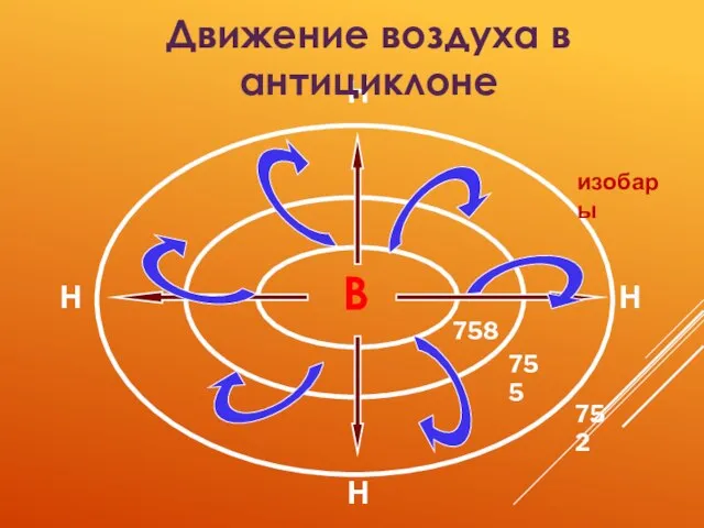 В 758 755 752 Н Н Н Н Движение воздуха в антициклоне изобары