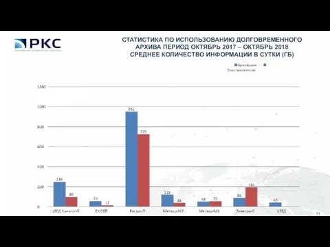 СТАТИСТИКА ПО ИСПОЛЬЗОВАНИЮ ДОЛГОВРЕМЕННОГО АРХИВА ПЕРИОД ОКТЯБРЬ 2017 – ОКТЯБРЬ 2018 СРЕДНЕЕ