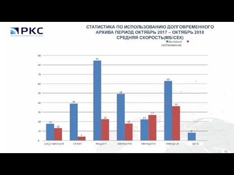 СТАТИСТИКА ПО ИСПОЛЬЗОВАНИЮ ДОЛГОВРЕМЕННОГО АРХИВА ПЕРИОД ОКТЯБРЬ 2017 – ОКТЯБРЬ 2018 СРЕДНЯЯ СКОРОСТЬ(МБ/СЕК)