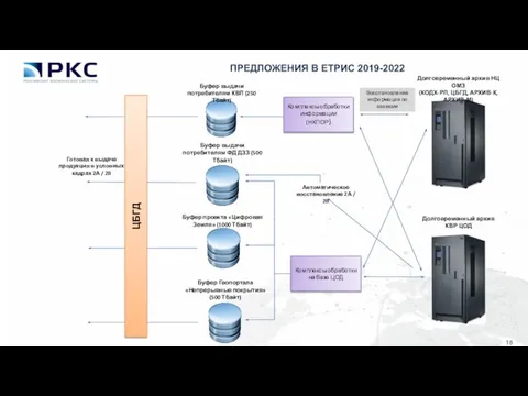 ПРЕДЛОЖЕНИЯ В ЕТРИС 2019-2022 Буфер выдачи потребителям КВП (250 Тбайт) Буфер выдачи