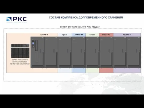 СОСТАВ КОМПЛЕКСА ДОЛГОВРЕМЕННОГО ХРАНЕНИЯ Входит функционально в АПС ФД ДЗЗ