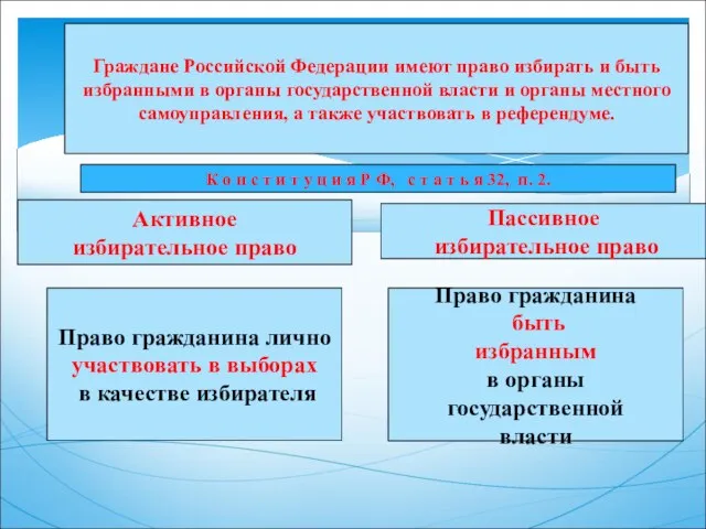 Граждане Российской Федерации имеют право избирать и быть избранными в органы государственной