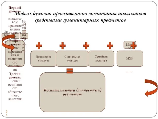 Модель духовно-нравственного воспитания школьников средствами гуманитарных предметов Воспитательный (личностный)результат Первый уровень- знакомство