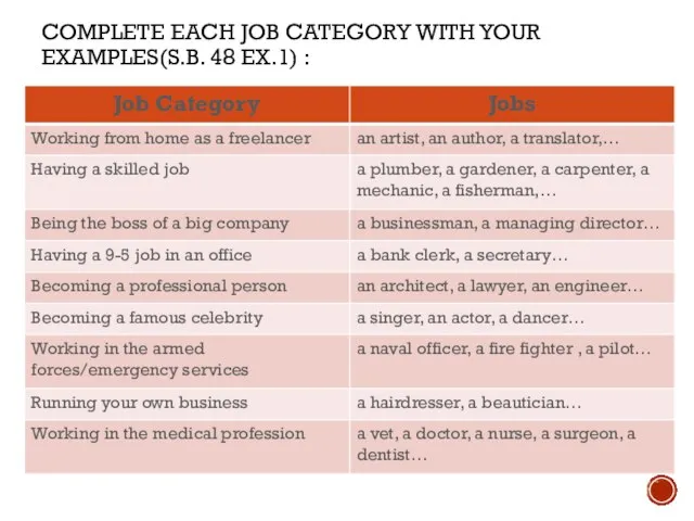 COMPLETE EACH JOB CATEGORY WITH YOUR EXAMPLES(S.B. 48 EX.1) :