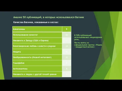 В 90% публикаций использовалась нецензурная речь. Посты взяты из официальной группы «Рашка