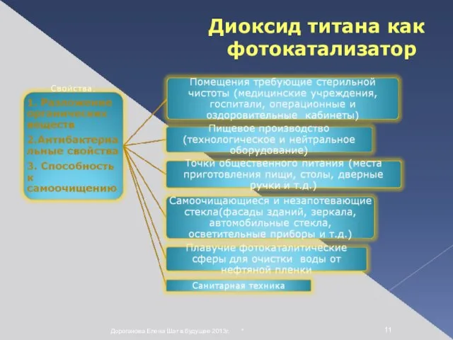 * Дороганова Елена Шаг в будущее 2013г. Диоксид титана как фотокатализатор