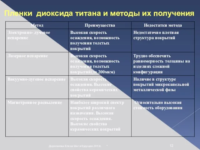 * Дороганова Елена Шаг в будущее 2013г. Пленки диоксида титана и методы их получения