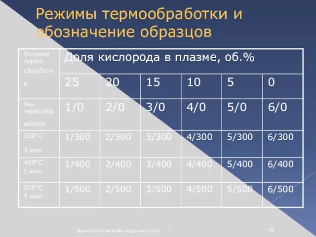 * Дороганова Елена Шаг в будущее 2013г. Режимы термообработки и обозначение образцов