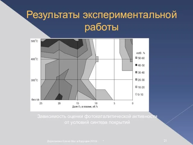 * Дороганова Елена Шаг в будущее 2013г. Результаты экспериментальной работы Зависимость оценки