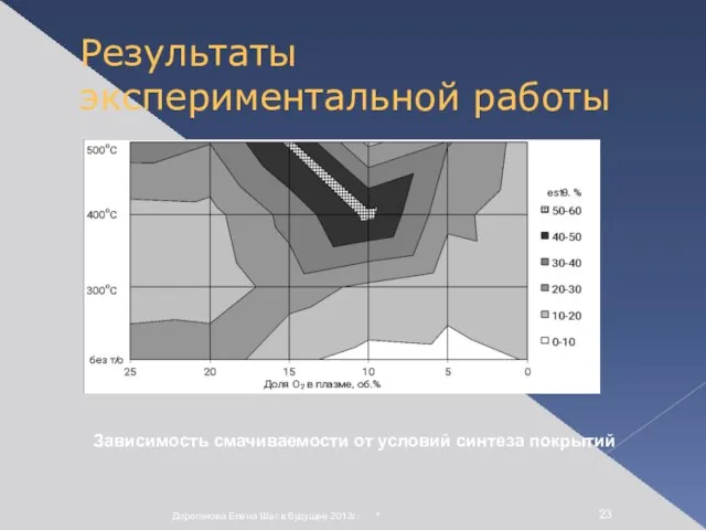 * Дороганова Елена Шаг в будущее 2013г. Результаты экспериментальной работы Зависимость смачиваемости от условий синтеза покрытий