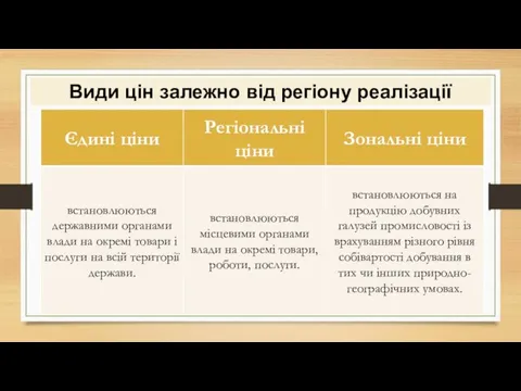 Види цін залежно від регіону реалізації