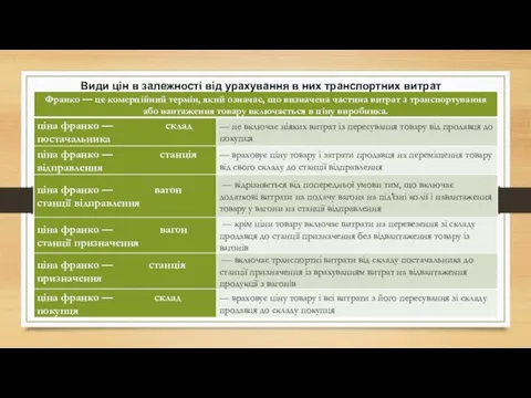 Види цін в залежності від урахування в них транспортних витрат