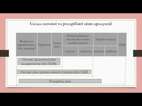 Склад оптової та роздрібної ціни продукції Оптова (відпускна)ціна підприємства (без ПДВ) Оптова