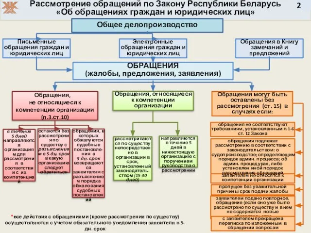 Рассмотрение обращений по Закону Республики Беларусь «Об обращениях граждан и юридических лиц»