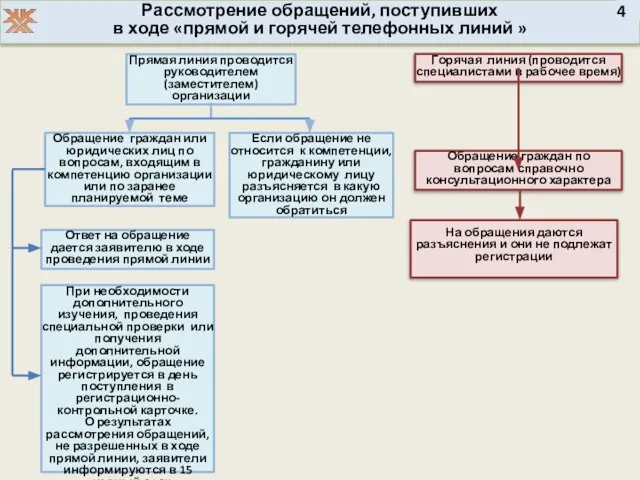 Рассмотрение обращений, поступивших в ходе «прямой и горячей телефонных линий » 4