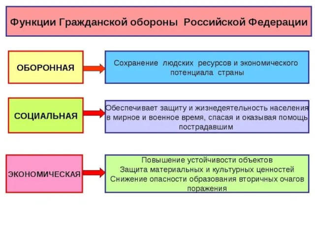 Основные задачи ГО