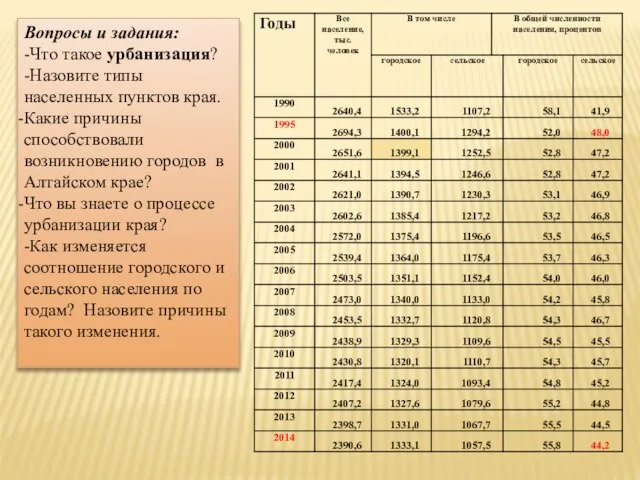 Вопросы и задания: -Что такое урбанизация? -Назовите типы населенных пунктов края. Какие