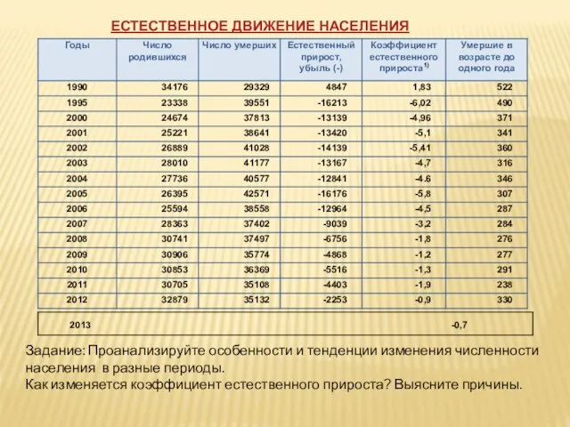 ЕСТЕСТВЕННОЕ ДВИЖЕНИЕ НАСЕЛЕНИЯ Задание: Проанализируйте особенности и тенденции изменения численности населения в