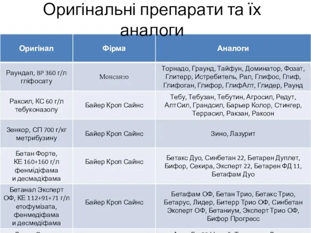 Оригінальні препарати та їх аналоги