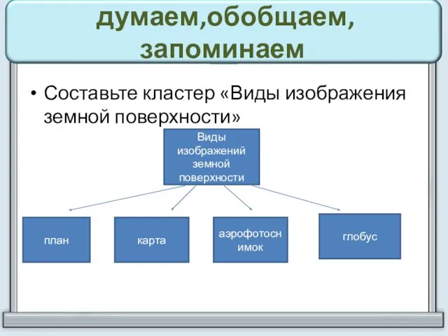 думаем,обобщаем,запоминаем Составьте кластер «Виды изображения земной поверхности» Виды изображений земной поверхности план карта аэрофотоснимок глобус