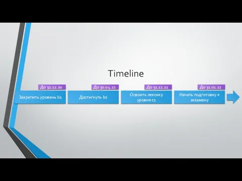 Timeline Закрепить уровень b1 Достигнуть b2 Освоить лексику уровня с1 Начать подготовку