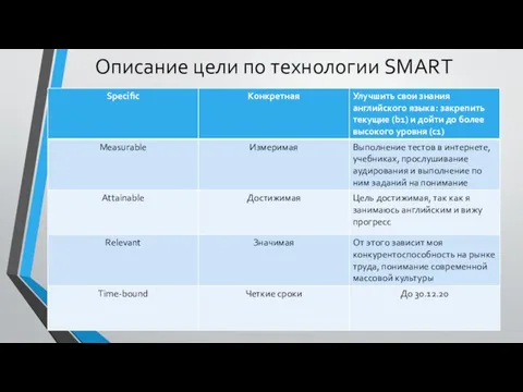 Описание цели по технологии SMART