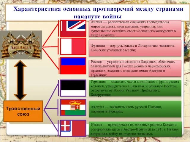 Характеристика основных противоречий между странами накануне войны Тройственный союз Англия — рассчитывала