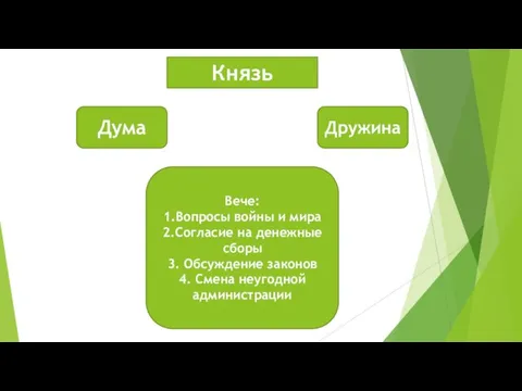 Князь Дума Дружина Вече: 1.Вопросы войны и мира 2.Согласие на денежные сборы