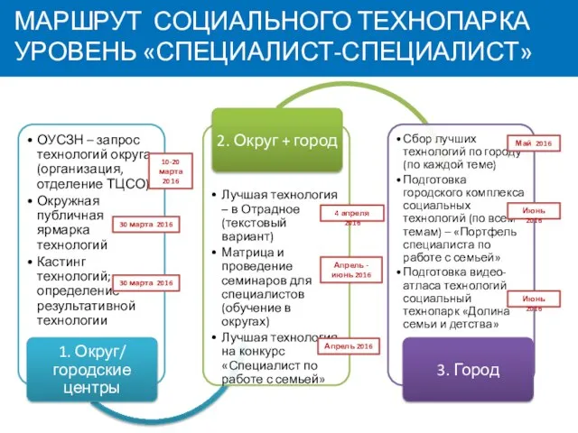 МАРШРУТ СОЦИАЛЬНОГО ТЕХНОПАРКА УРОВЕНЬ «СПЕЦИАЛИСТ-СПЕЦИАЛИСТ» 10-20 марта 2016 30 марта 2016 4