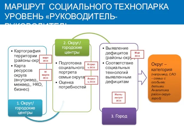 МАРШРУТ СОЦИАЛЬНОГО ТЕХНОПАРКА УРОВЕНЬ «РУКОВОДИТЕЛЬ-РУКОВОДИТЕЛЬ» март 2016 30 марта 2016 Апрель 2016