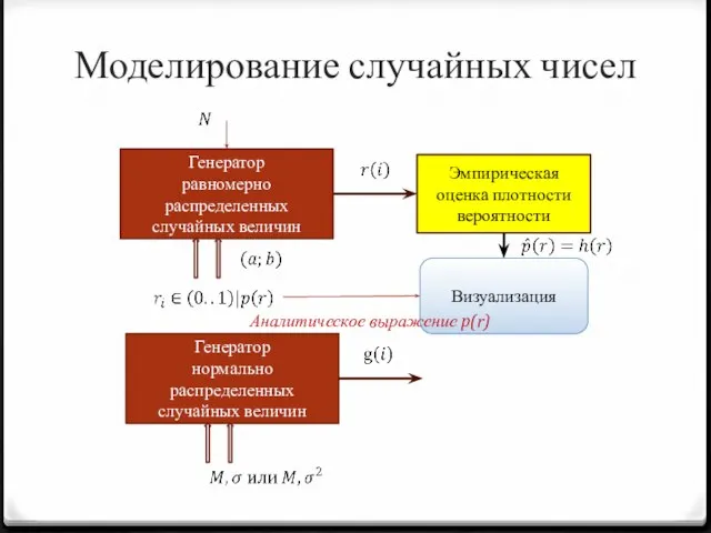 Моделирование случайных чисел Генератор равномерно распределенных случайных величин Генератор нормально распределенных случайных