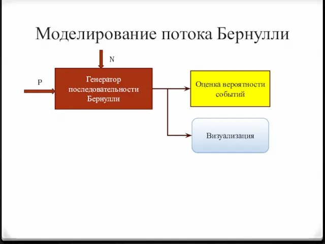 Моделирование потока Бернулли Генератор последовательности Бернулли Оценка вероятности событий Визуализация P N