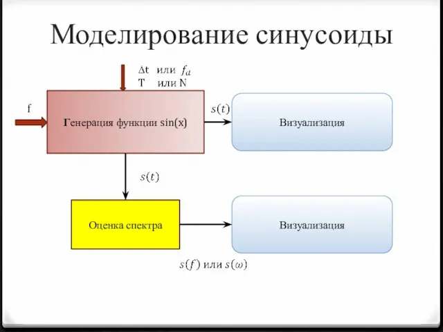 Моделирование синусоиды Генерация функции sin(x) Визуализация Оценка спектра Визуализация f