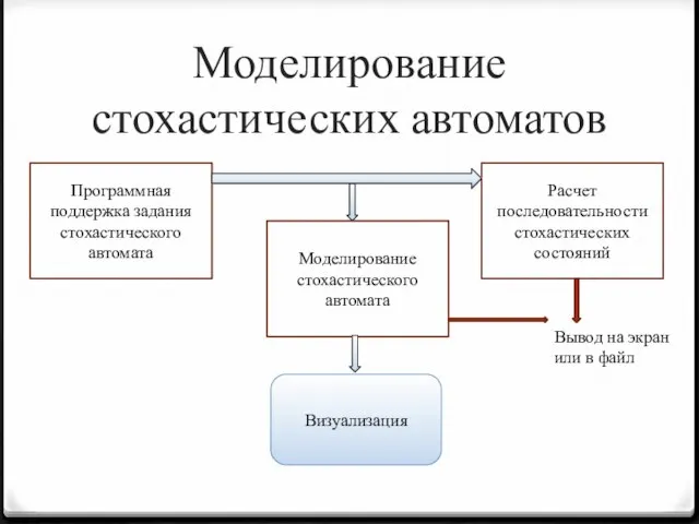 Моделирование стохастических автоматов Программная поддержка задания стохастического автомата Моделирование стохастического автомата Визуализация