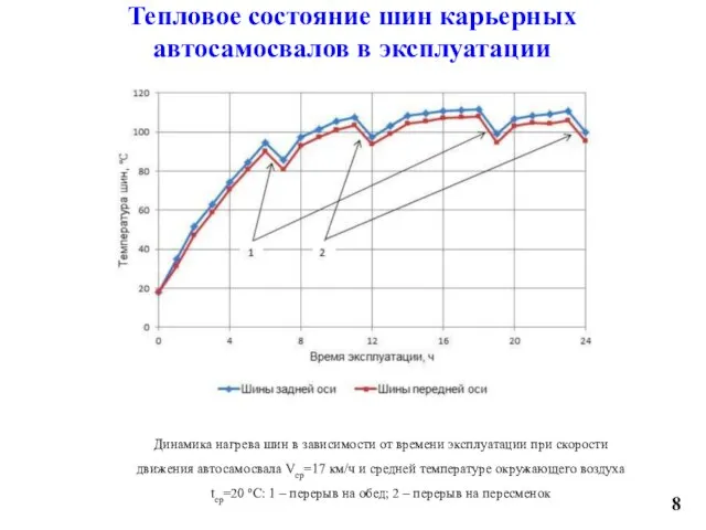 Тепловое состояние шин карьерных автосамосвалов в эксплуатации 8 Динамика нагрева шин в