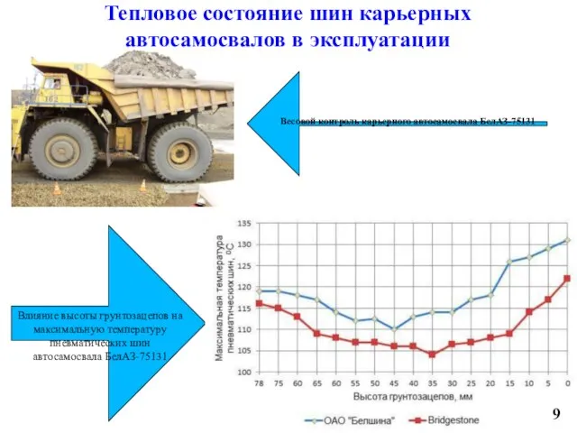 Тепловое состояние шин карьерных автосамосвалов в эксплуатации Весовой контроль карьерного автосамосвала БелАЗ-75131