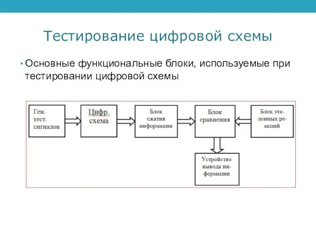 Тестирование цифровой схемы Основные функциональные блоки, используемые при тестировании цифровой схемы