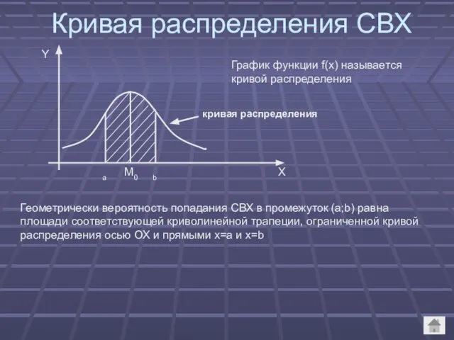 Кривая распределения СВХ График функции f(x) называется кривой распределения кривая распределения Геометрически